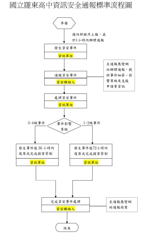 羅東高中資安通報流程圖