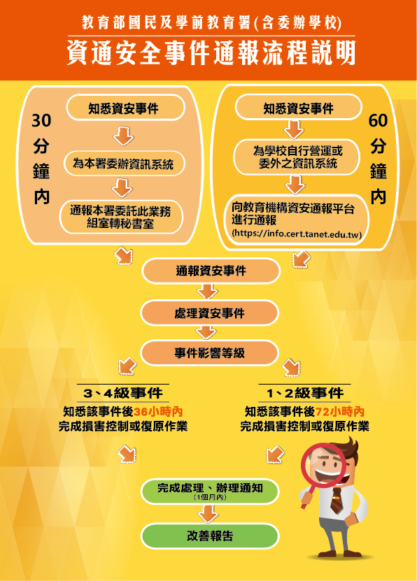 資通安全事件通報流程說明