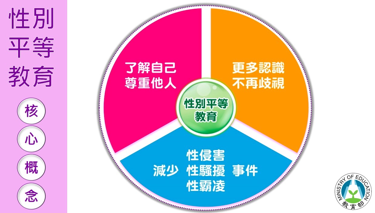 性別平等圖