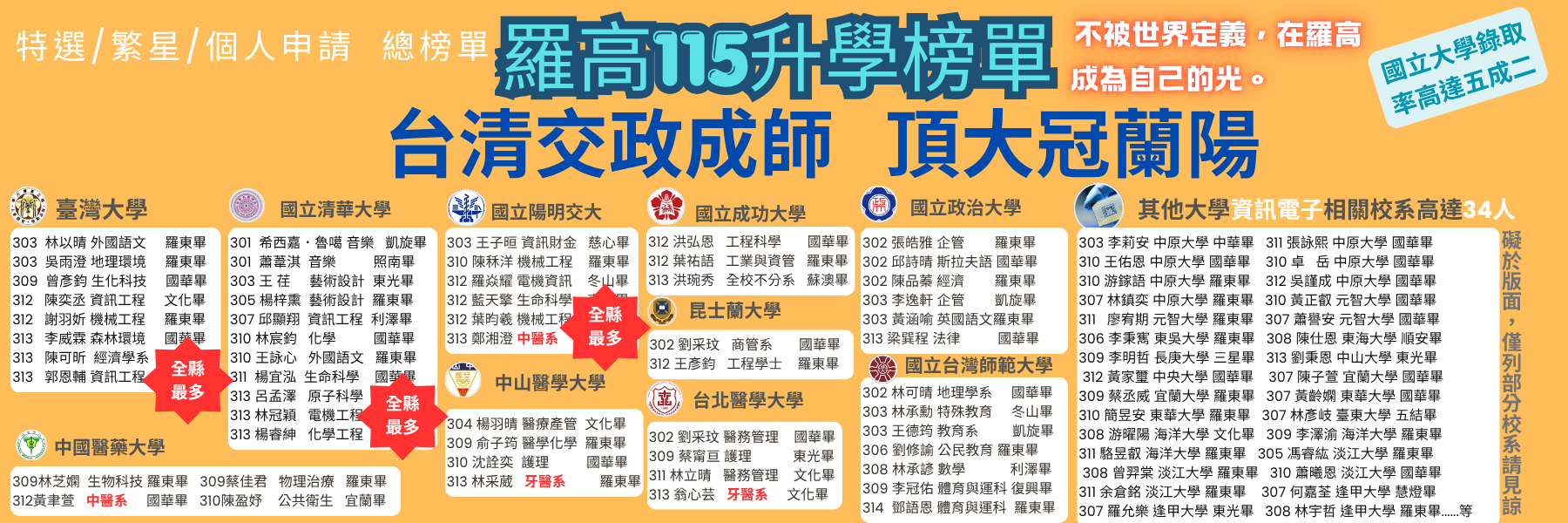 115學年大學第一階段總榜單