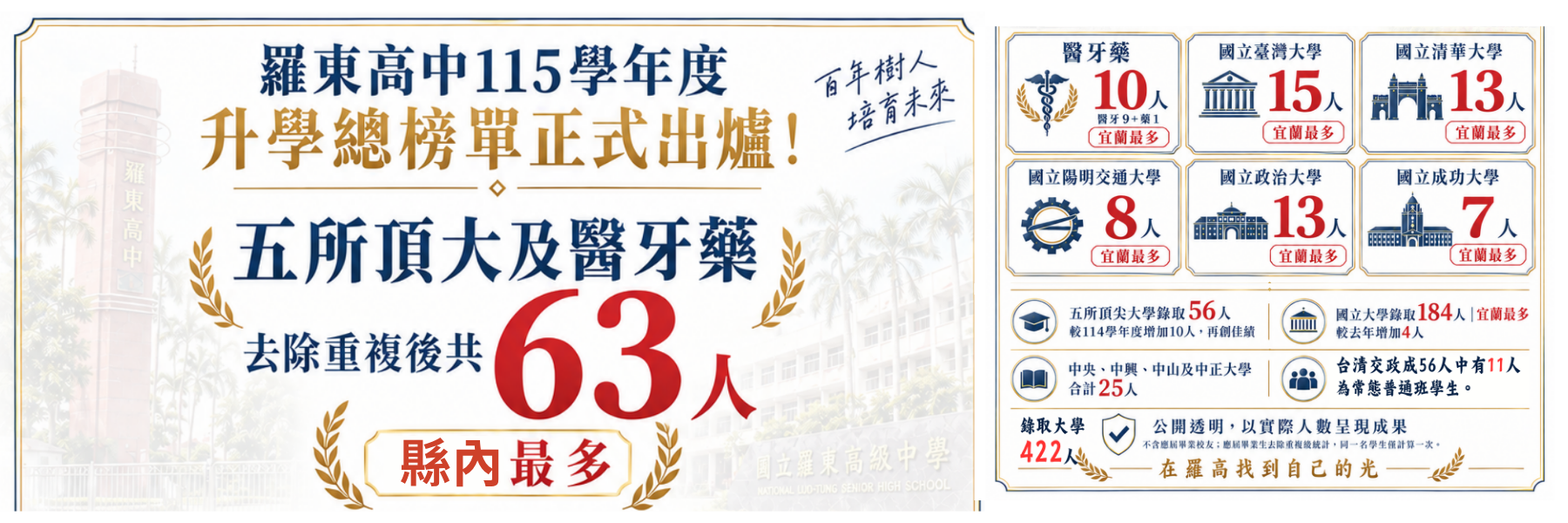 115年升學成績大放異彩多項稱冠蘭陽